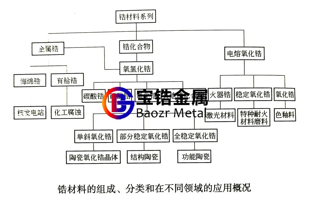 一張圖表簡述鋯絲、鋯鍛件等鋯材料的組成、分類、應(yīng)用