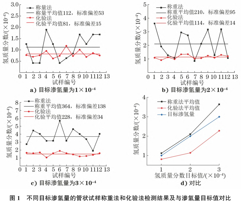 鋯合金管板材中氫含量稱重法、化驗(yàn)法及金相法表征的相關(guān)性