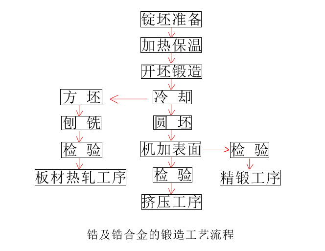 鋯合金鍛造工藝